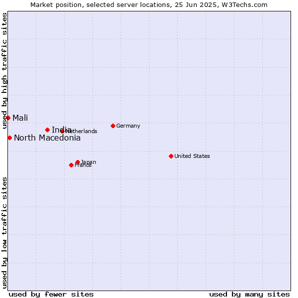 Market position of India vs. North Macedonia vs. Mali