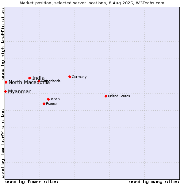 Market position of India vs. North Macedonia vs. Myanmar