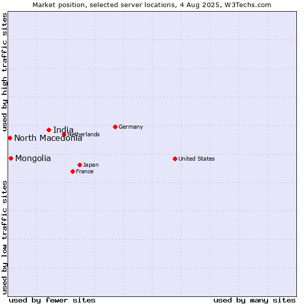 Market position of India vs. Mongolia vs. North Macedonia