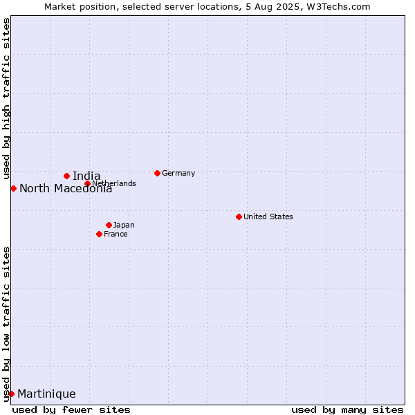 Market position of India vs. North Macedonia vs. Martinique