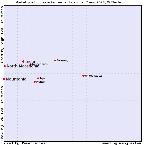 Market position of India vs. North Macedonia vs. Mauritania