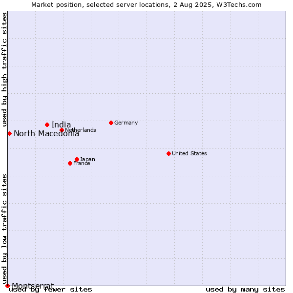 Market position of India vs. North Macedonia vs. Montserrat