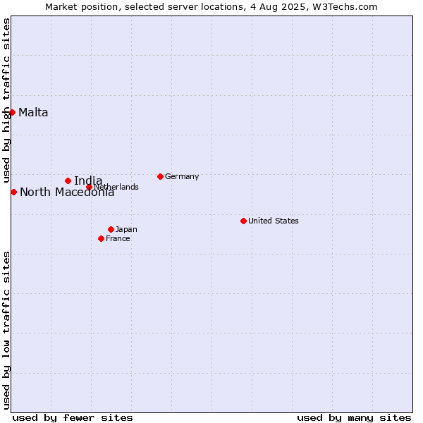 Market position of India vs. North Macedonia vs. Malta
