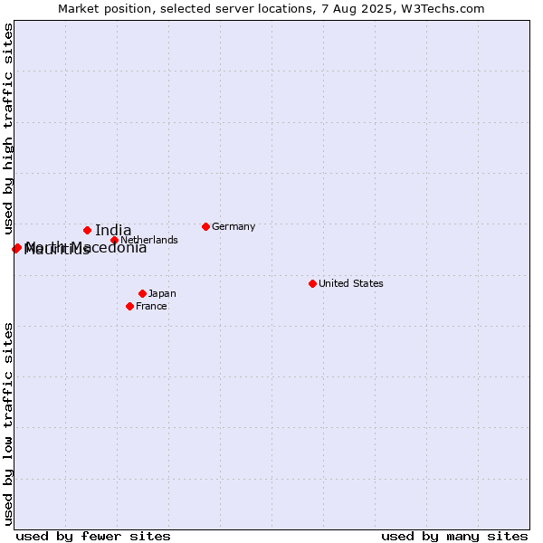 Market position of India vs. North Macedonia vs. Mauritius