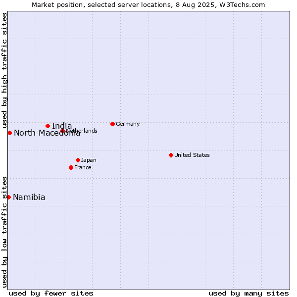 Market position of India vs. North Macedonia vs. Namibia