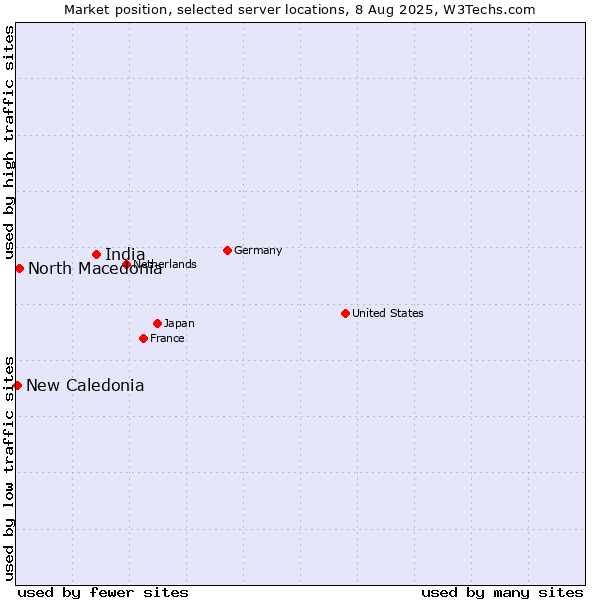 Market position of India vs. North Macedonia vs. New Caledonia