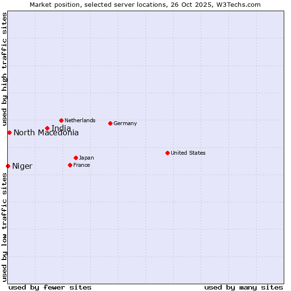 Market position of India vs. North Macedonia vs. Niger