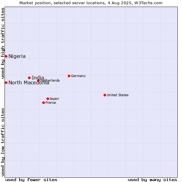 Market position of India vs. North Macedonia vs. Nigeria