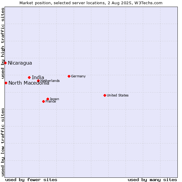 Market position of India vs. North Macedonia vs. Nicaragua