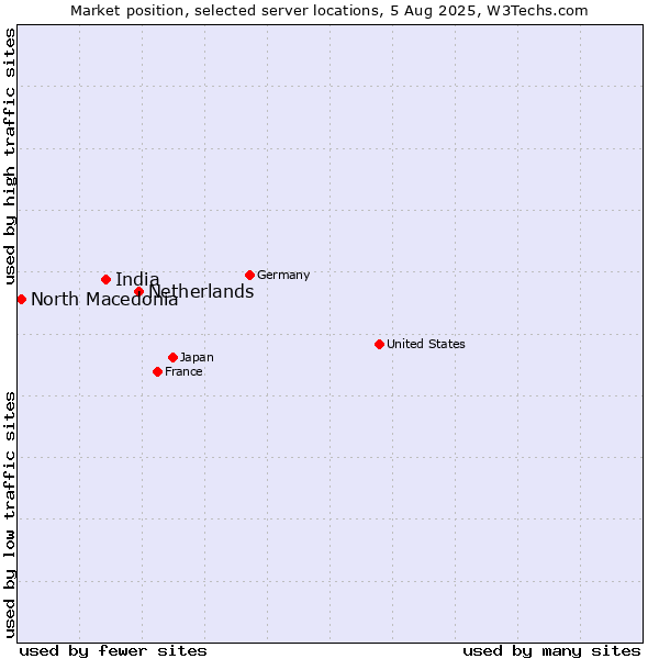 Market position of Netherlands and territories vs. India vs. North Macedonia