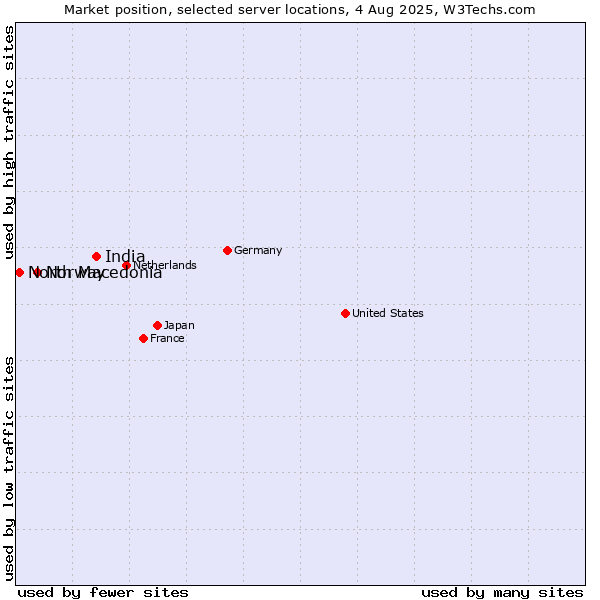 Market position of India vs. Norway vs. North Macedonia