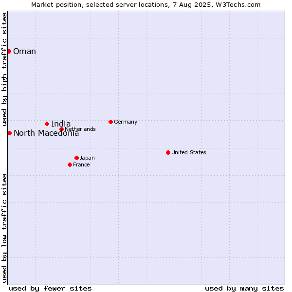Market position of India vs. North Macedonia vs. Oman