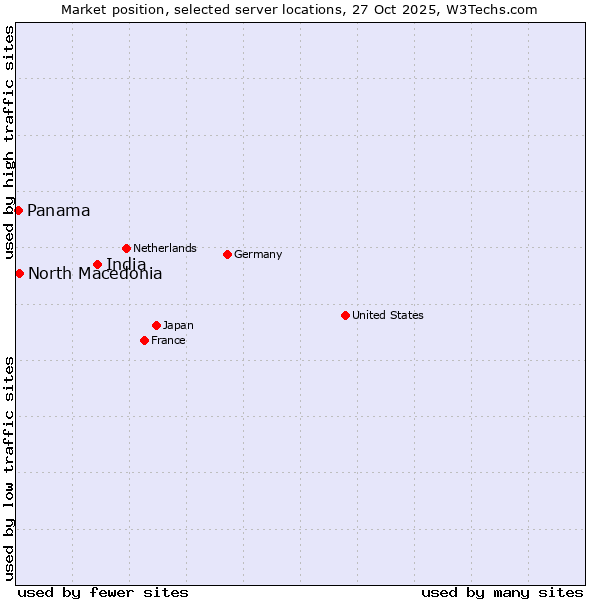 Market position of India vs. North Macedonia vs. Panama