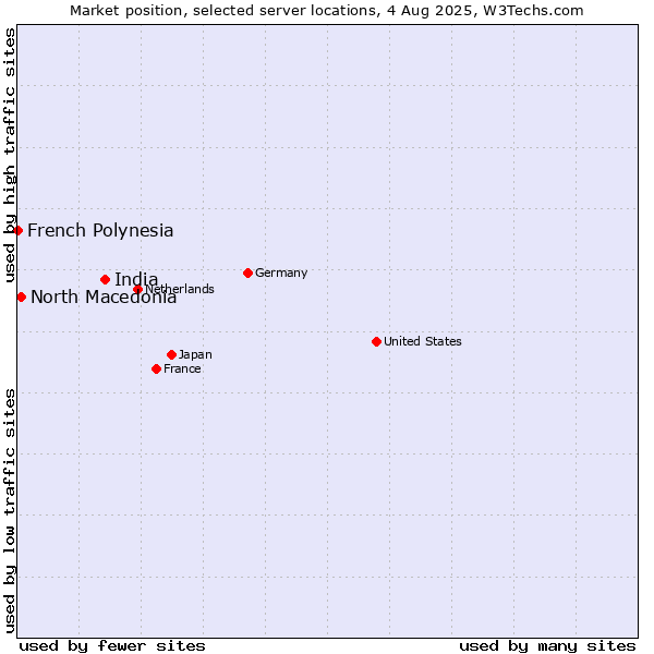 Market position of India vs. North Macedonia vs. French Polynesia