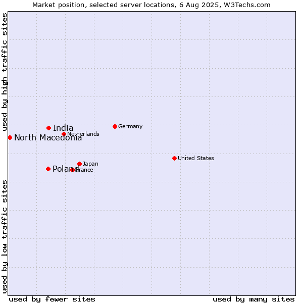 Market position of India vs. Poland vs. North Macedonia