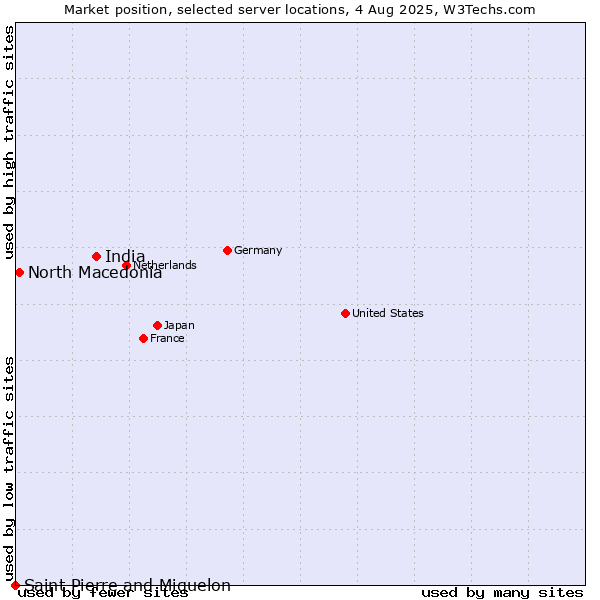 Market position of India vs. North Macedonia vs. Saint Pierre and Miquelon