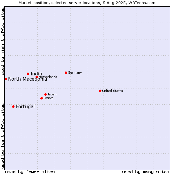 Market position of India vs. Portugal vs. North Macedonia