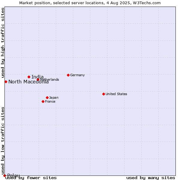 Market position of India vs. North Macedonia vs. Palau