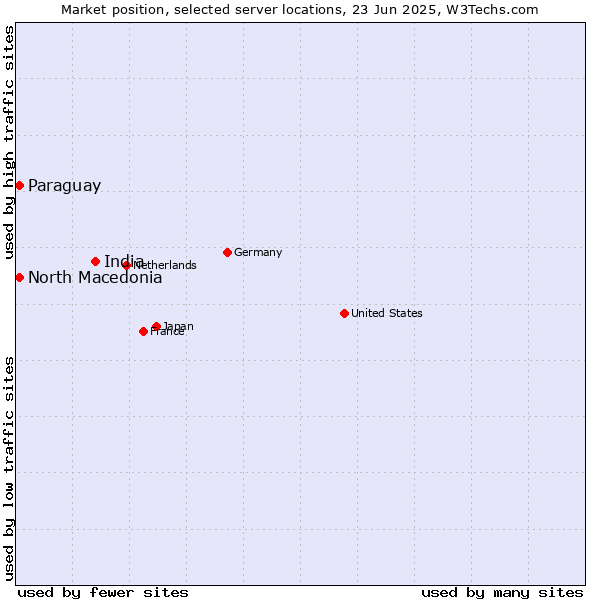 Market position of India vs. North Macedonia vs. Paraguay