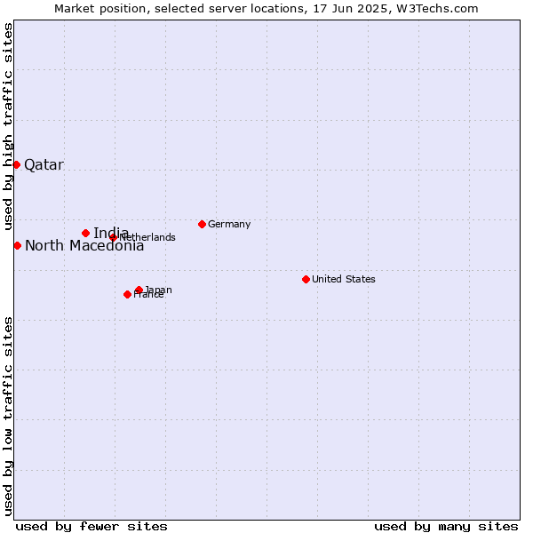 Market position of India vs. North Macedonia vs. Qatar