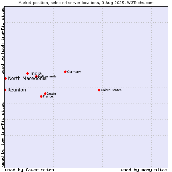 Market position of India vs. North Macedonia vs. Reunion