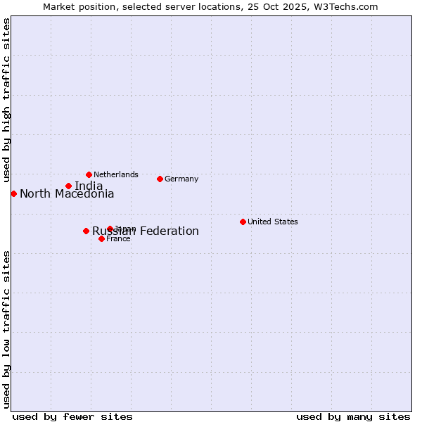 Market position of Russian Federation vs. India vs. North Macedonia