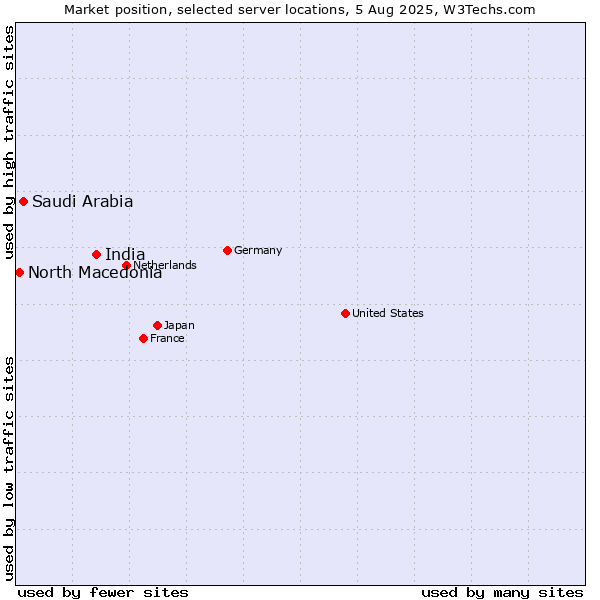 Market position of India vs. Saudi Arabia vs. North Macedonia