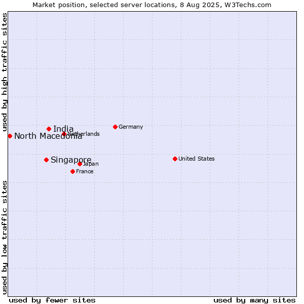 Market position of India vs. Singapore vs. North Macedonia