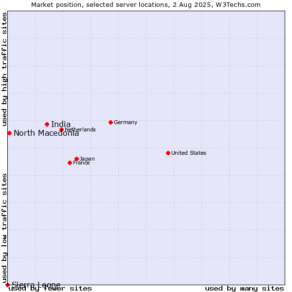 Market position of India vs. North Macedonia vs. Sierra Leone