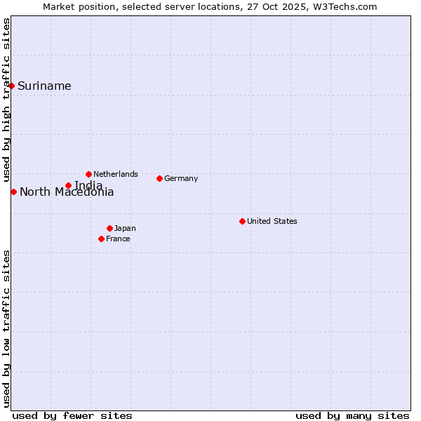 Market position of India vs. North Macedonia vs. Suriname