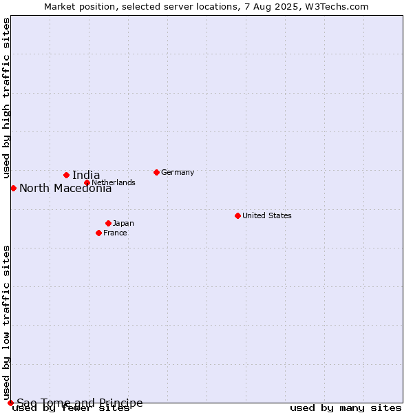 Market position of India vs. North Macedonia vs. Sao Tome and Principe