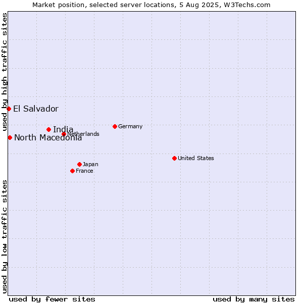Market position of India vs. North Macedonia vs. El Salvador