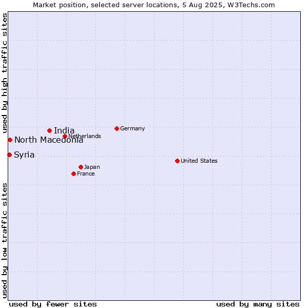 Market position of India vs. North Macedonia vs. Syria