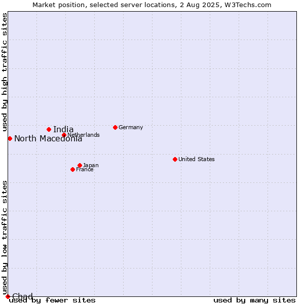 Market position of India vs. North Macedonia vs. Chad