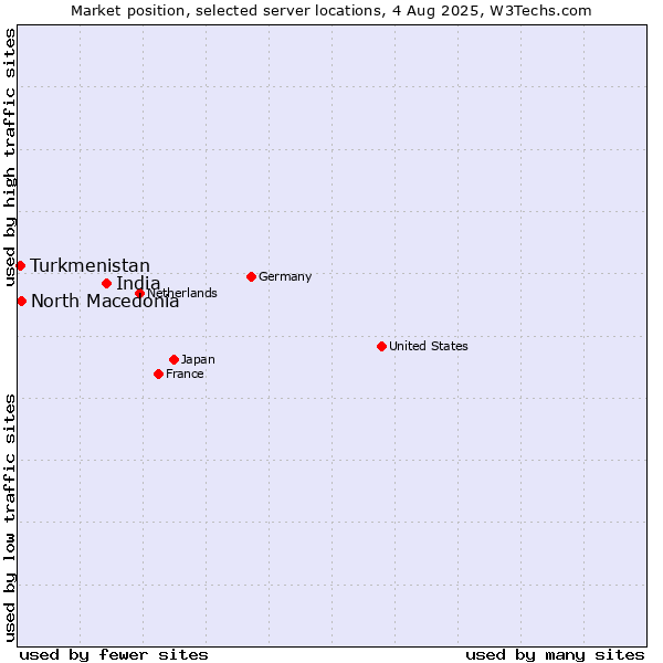 Market position of India vs. North Macedonia vs. Turkmenistan