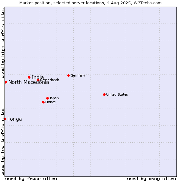 Market position of India vs. North Macedonia vs. Tonga