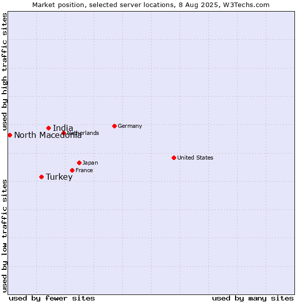 Market position of India vs. Turkey vs. North Macedonia