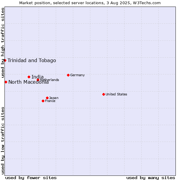 Market position of India vs. North Macedonia vs. Trinidad and Tobago