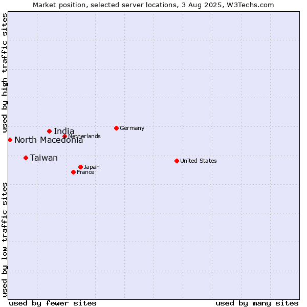 Market position of India vs. Taiwan vs. North Macedonia
