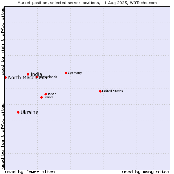 Market position of India vs. Ukraine vs. North Macedonia
