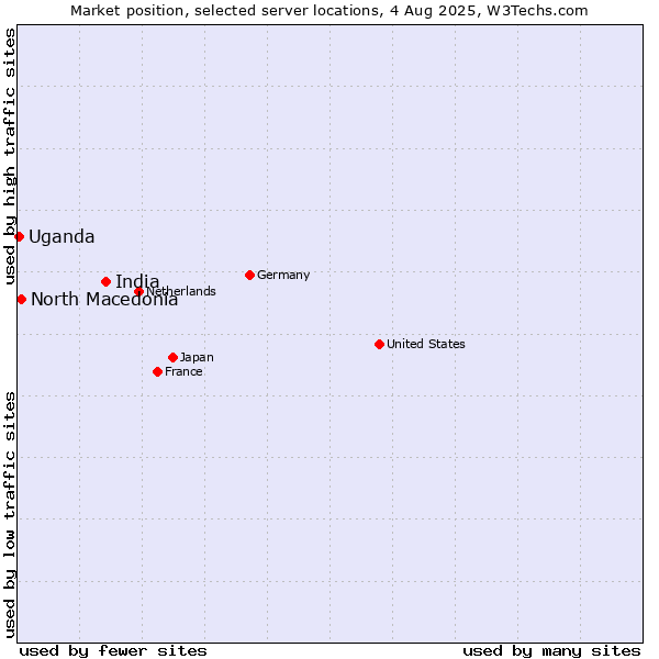 Market position of India vs. North Macedonia vs. Uganda