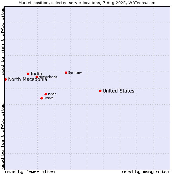 Market position of United States vs. India vs. North Macedonia