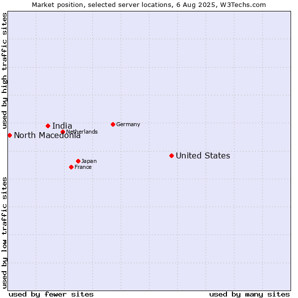 Market position of United States and territories vs. India vs. North Macedonia
