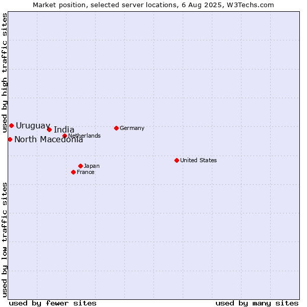 Market position of India vs. Uruguay vs. North Macedonia