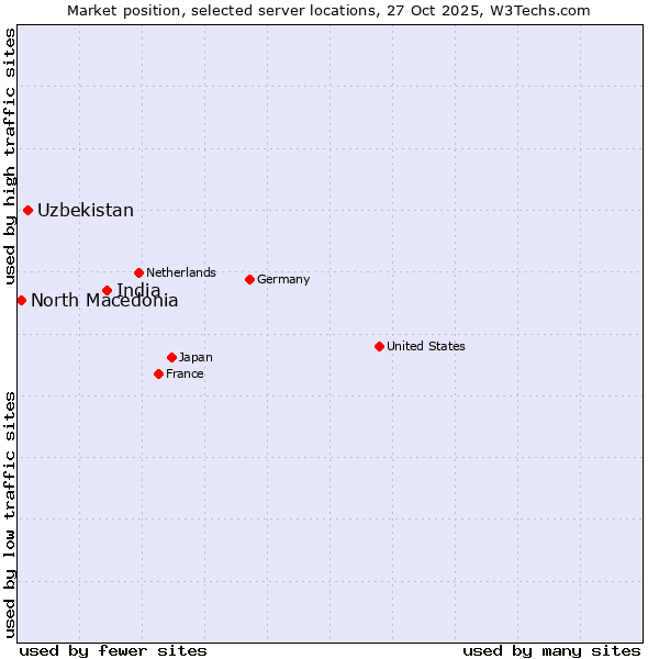 Market position of India vs. Uzbekistan vs. North Macedonia