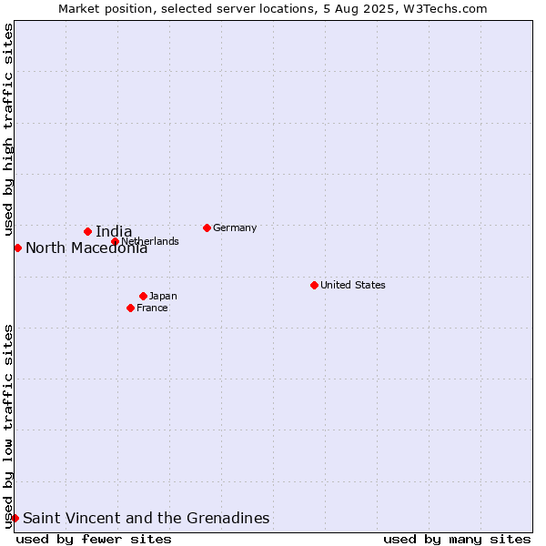 Market position of India vs. North Macedonia vs. Saint Vincent and the Grenadines