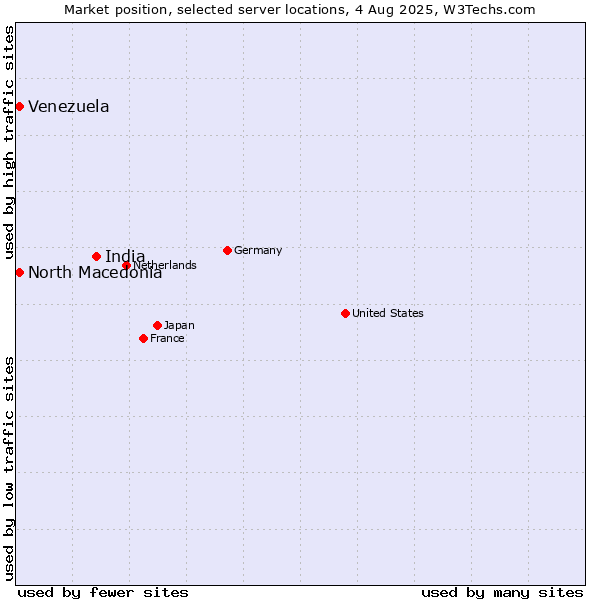 Market position of India vs. North Macedonia vs. Venezuela