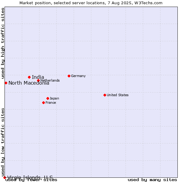 Market position of India vs. North Macedonia vs. Virgin Islands, U.S.