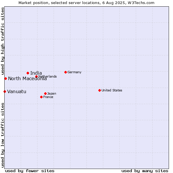Market position of India vs. North Macedonia vs. Vanuatu