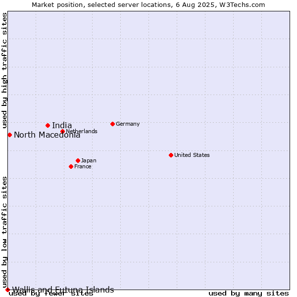 Market position of India vs. North Macedonia vs. Wallis and Futuna Islands